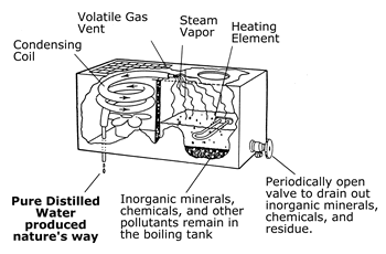 diagram showing operation of a durastill distiller